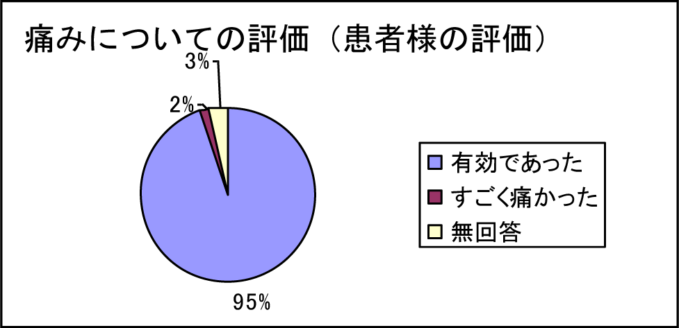 痛みについての評価(患者様の評価)