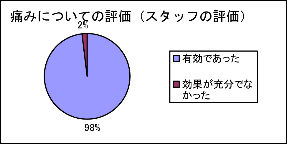 痛みについての評価(スタッフの評価)
