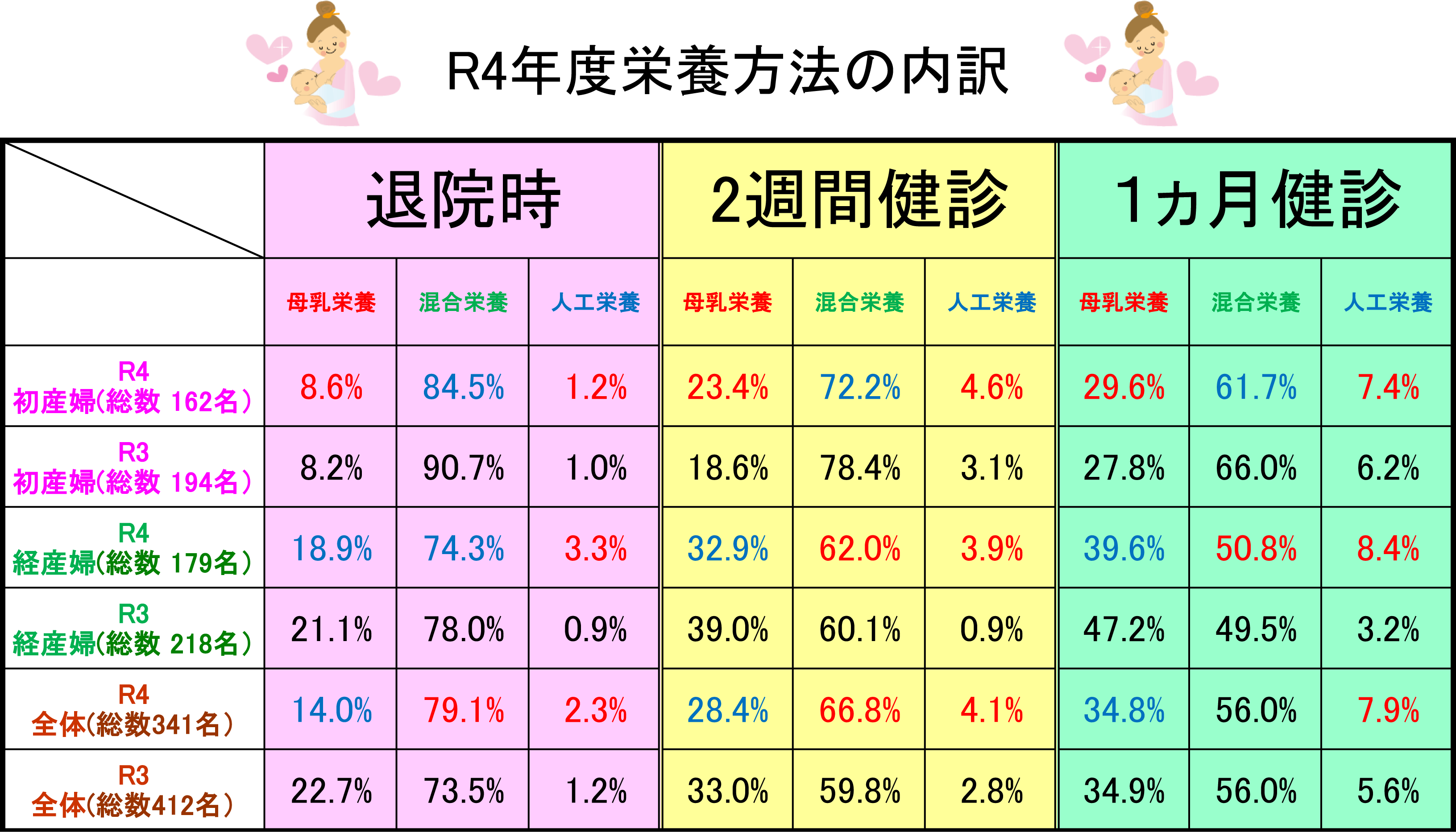 栄養方法の内訳