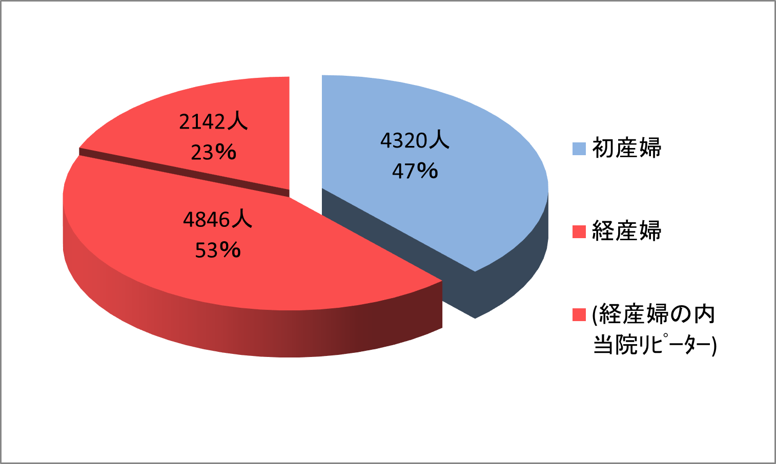 確率 経産婦 歳 妊娠 37 39歳 妊娠