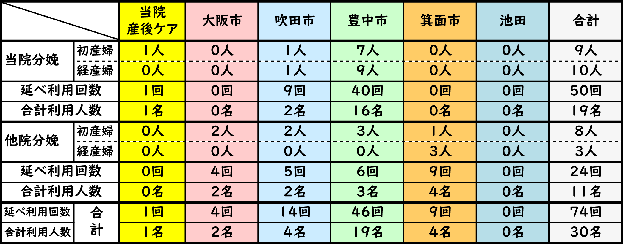 利用者内訳