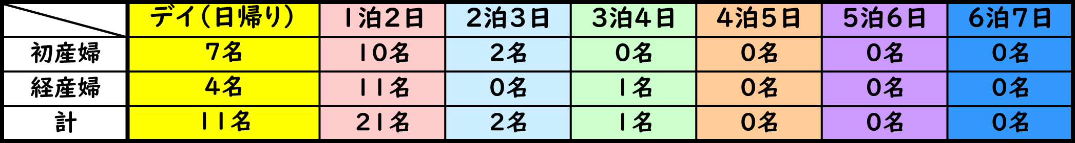 利用日数内訳